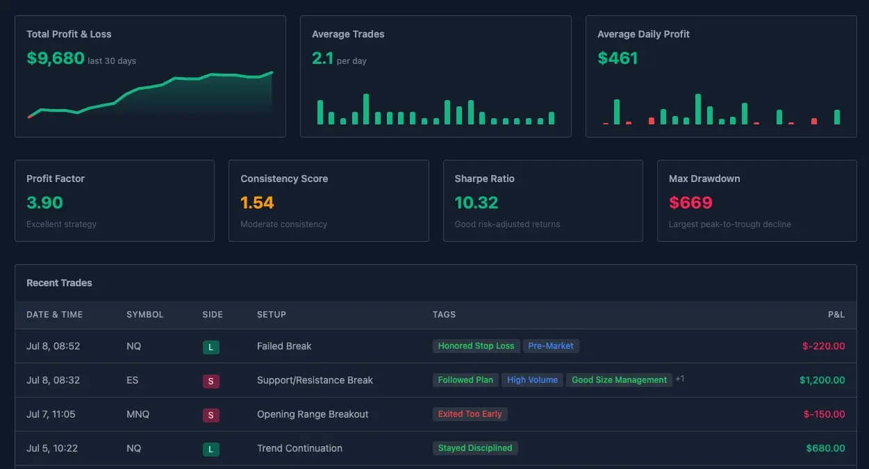 TurtleMetrics dashboard showing P&L, trade counts, profit factor, consistency score, and recent trades.